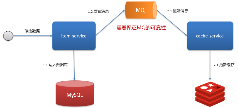 先更新数据库，再删除缓存—异步方案—MQ重试机制