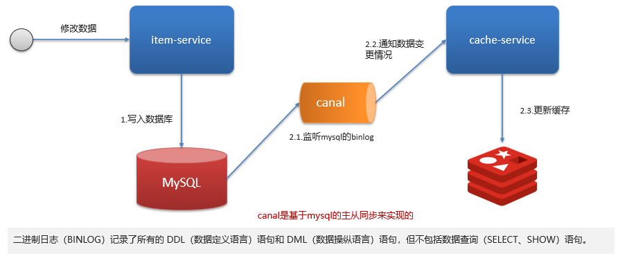 先更新数据库，再删除缓存—异步方案—订阅 MySQL binlog