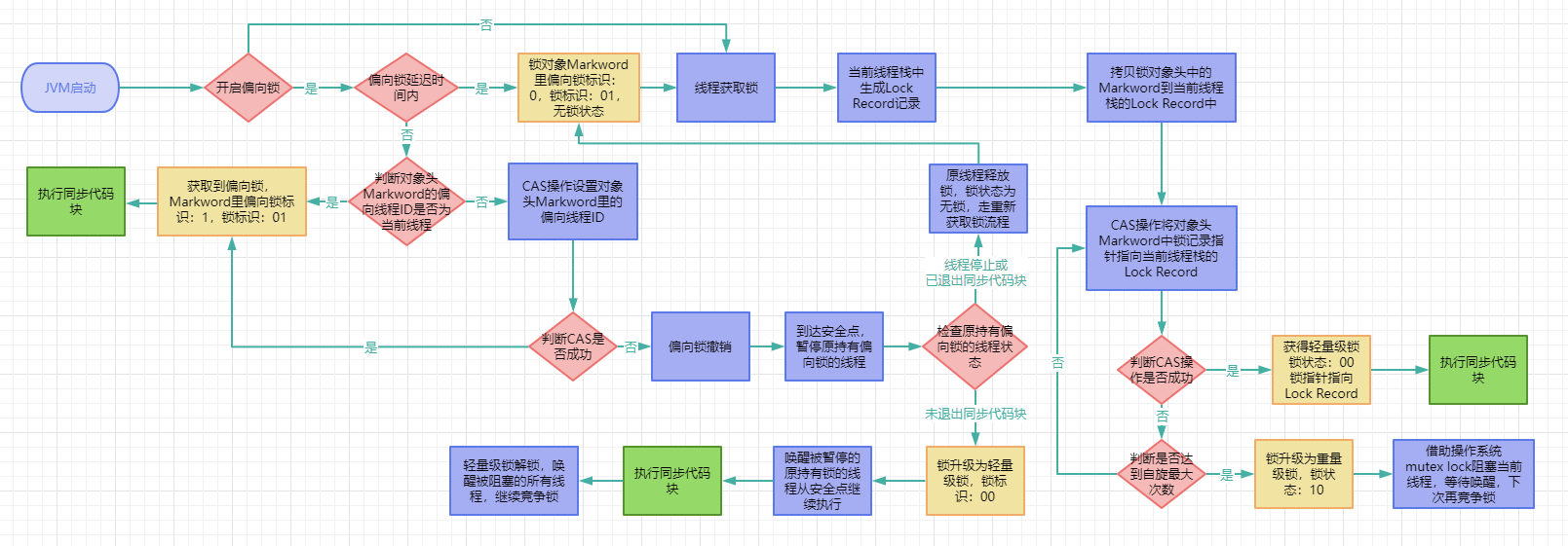 锁升级细化流程