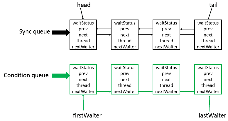 Sync queue