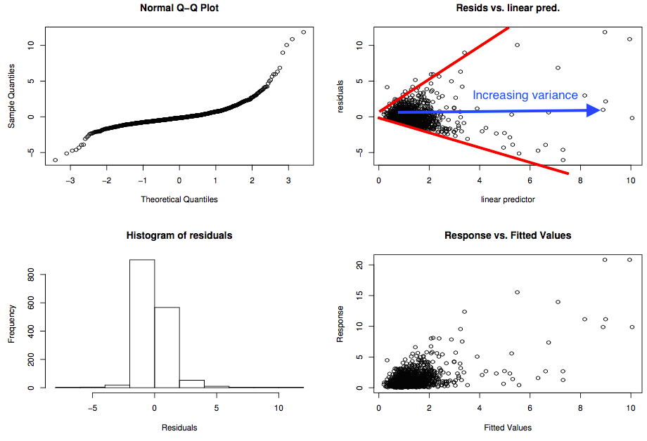 Bad residual check plot from Wood 2006