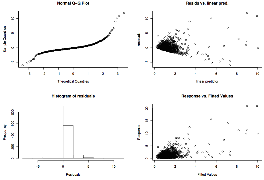 Bad residual check plot from Wood 2006