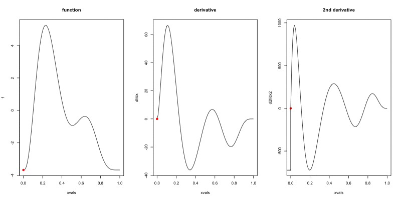 Animation of derivatives