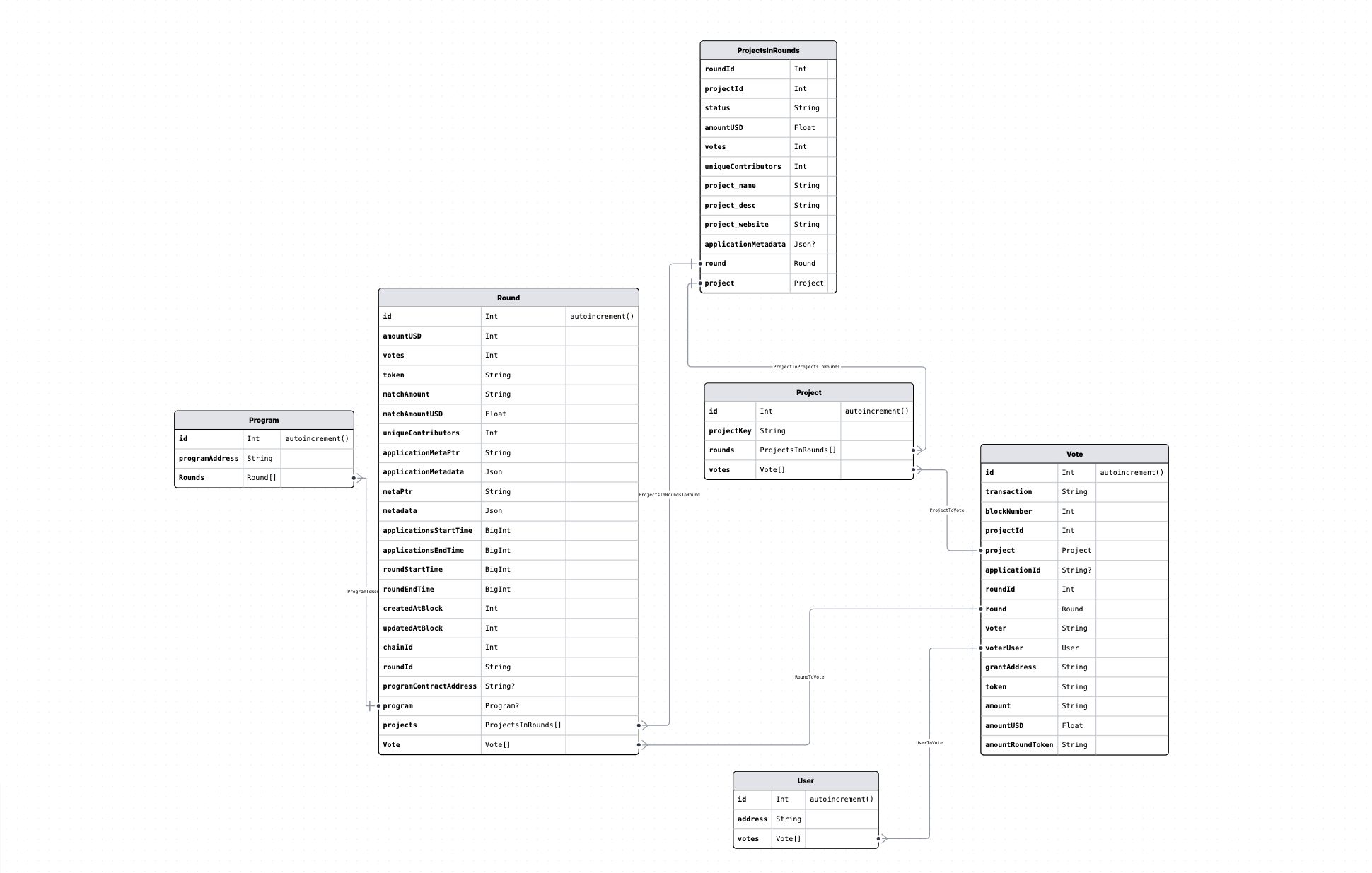 DB schema visualized