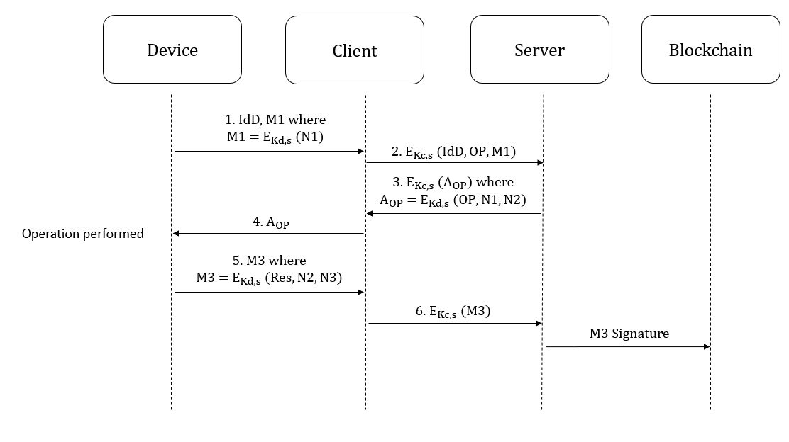 Protocol Diagram