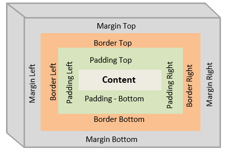 CSS Box Model.