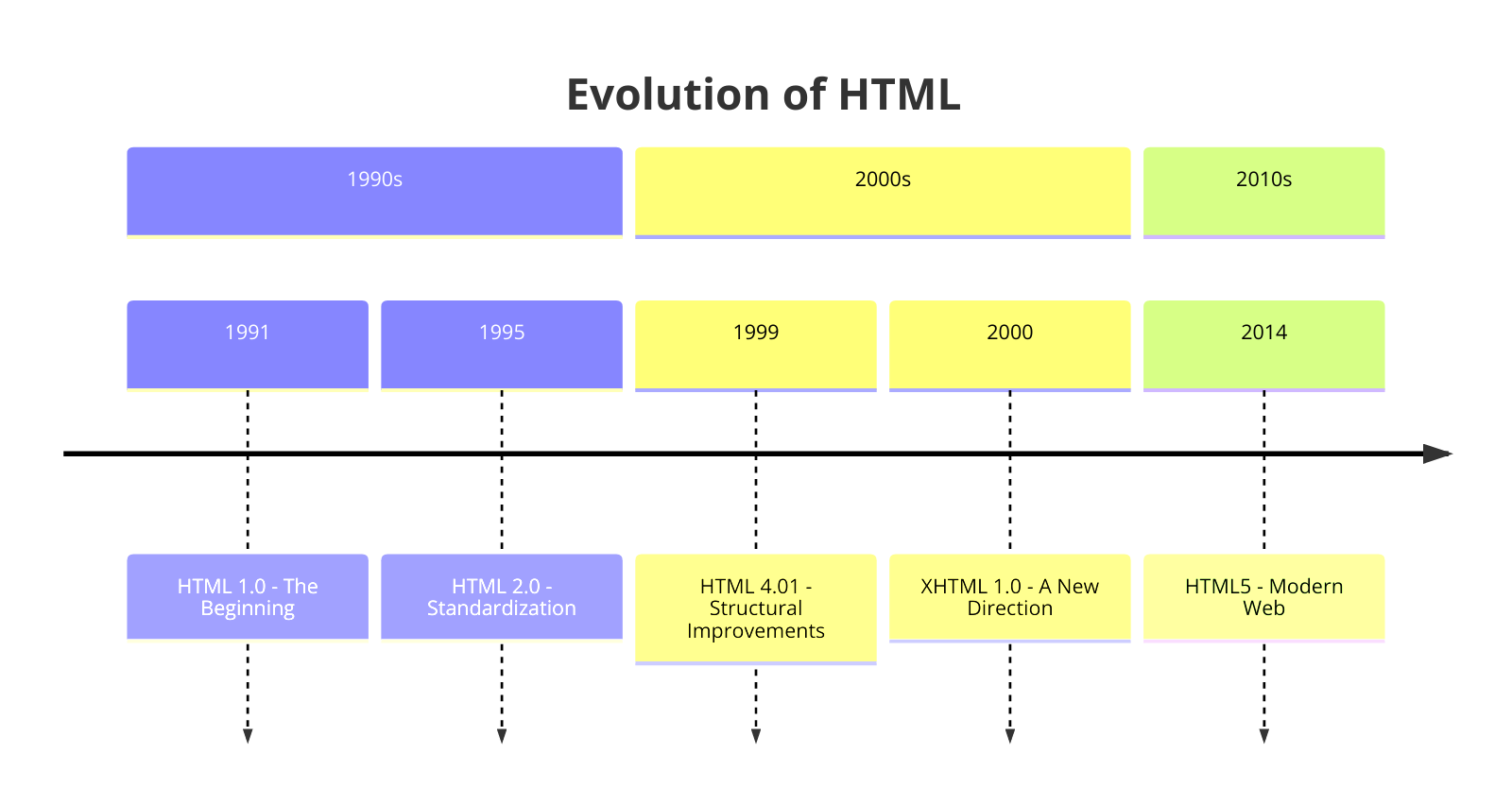 A timeline graphic showing key milestones in the history of HTML, from HTML 1.0 to HTML5.