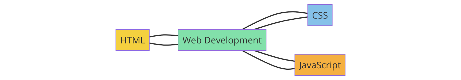 HTML, CSS, JavaScript Interaction Diagram: A Venn diagram illustrating how HTML, CSS, and JavaScript overlap and interact in web development.