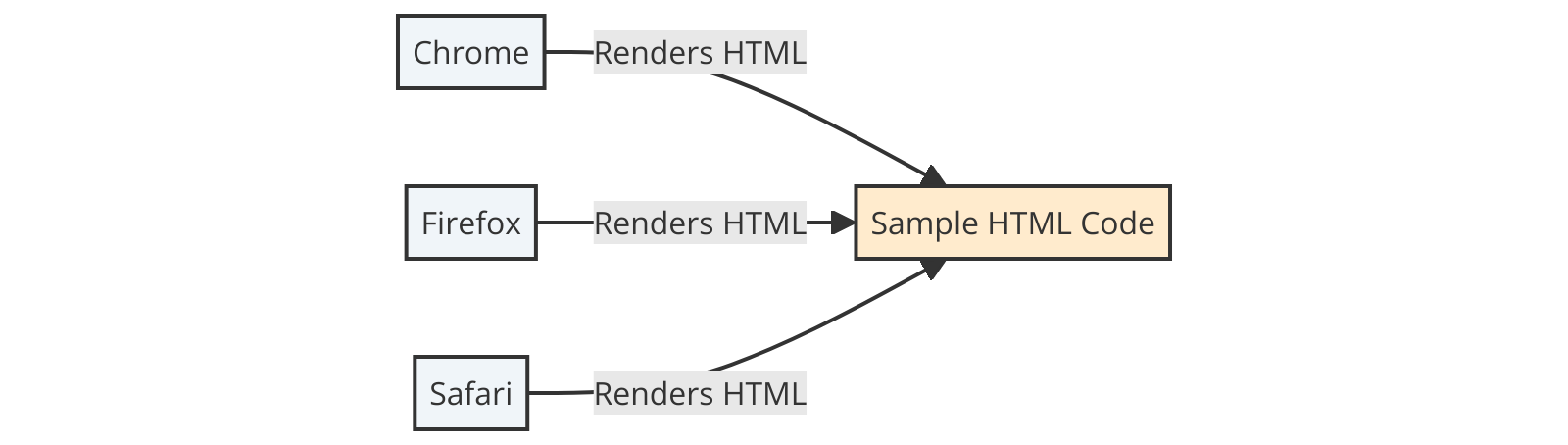 Browser Rendering: showing how a sample HTML code is rendered in different browsers (Chrome, Firefox, Safari).