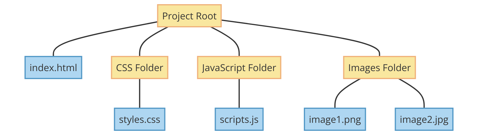 Web Project File Structure Diagram: A flowchart or tree diagram showing a typical web project's file structure, including HTML, CSS, JavaScript files, and a folder for images.