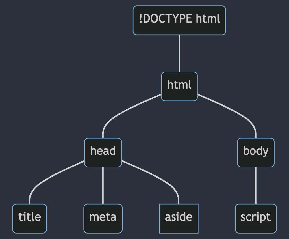 Anatomy of an HTML Document: A labeled diagram showing the structure of an HTML document, with tags like <!DOCTYPE>, <html>, <head>, and <body>.