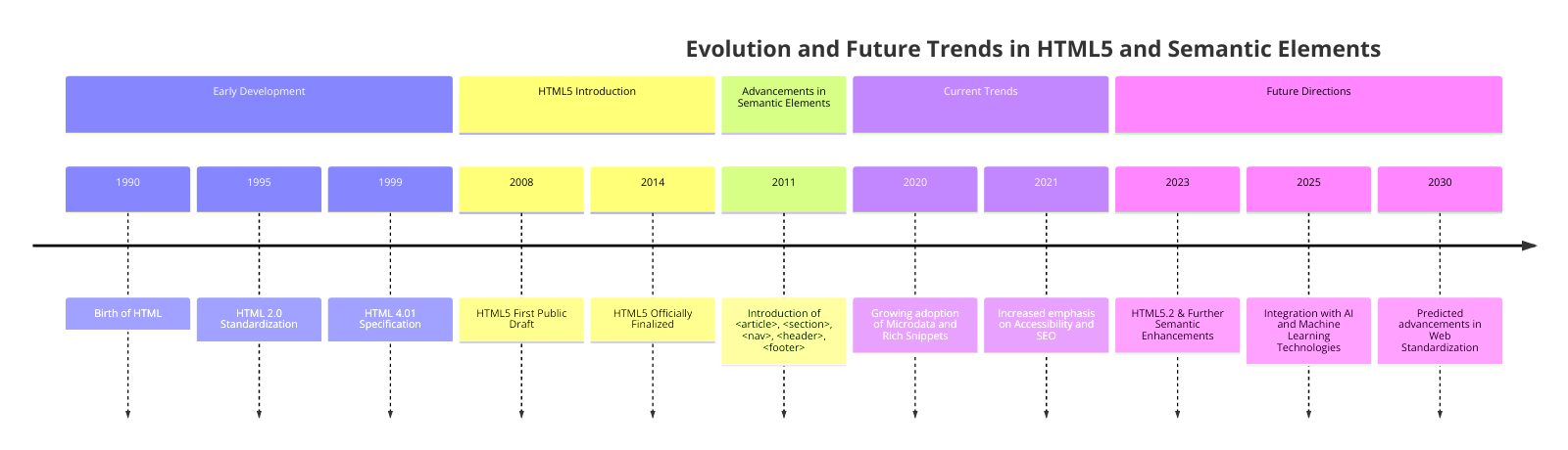 Evolution and Future Trends in HTML5 and Semantic Elements.