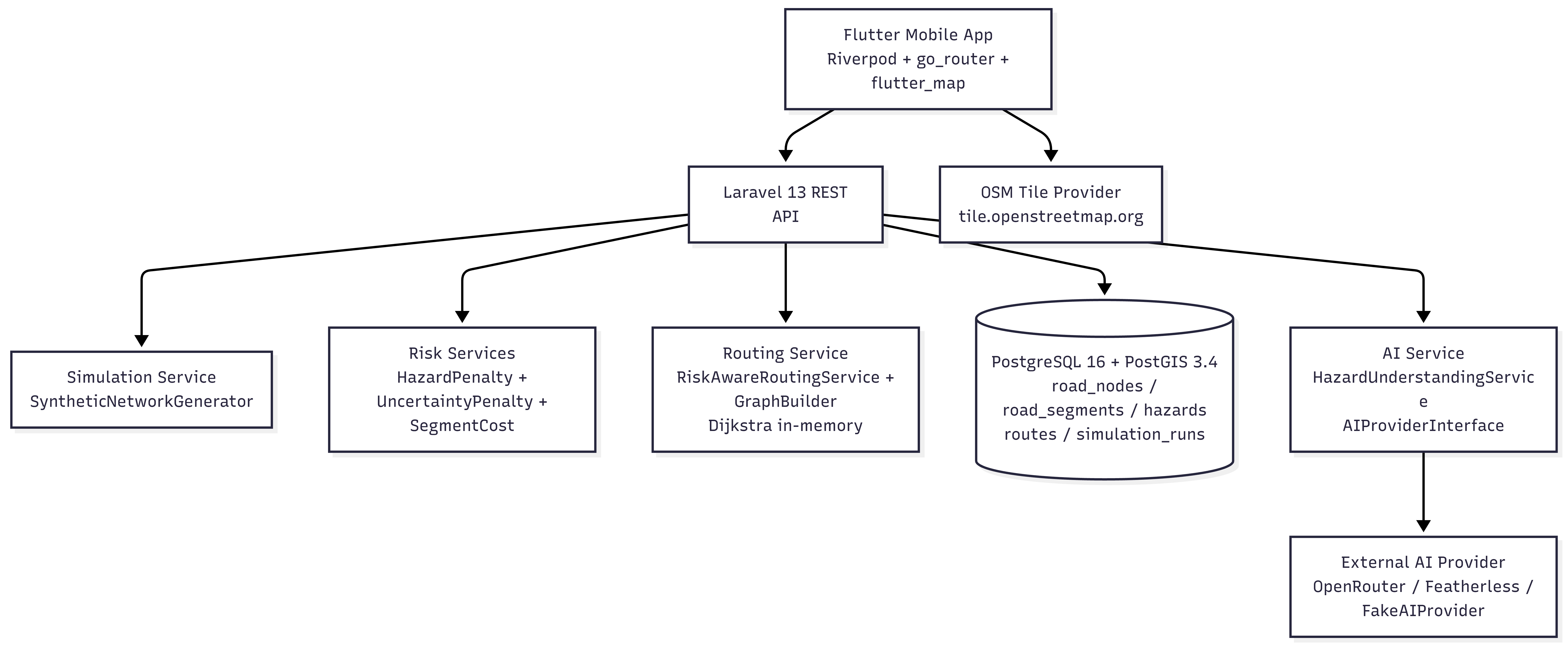 QuakeRoute Technical Architecture