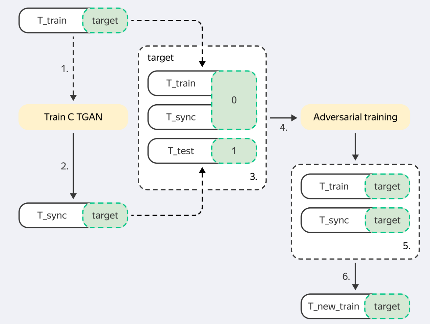 Experiment design and workflow