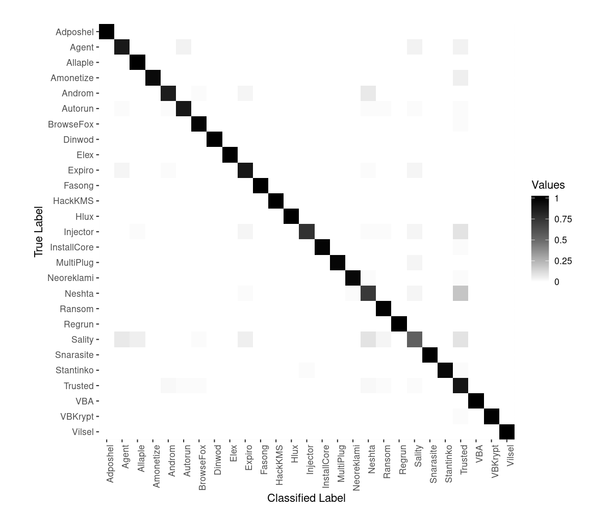 ConfusionMatrix