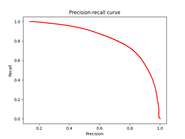 PR curve