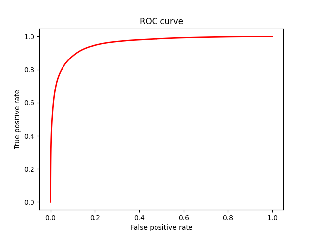 ROC curve