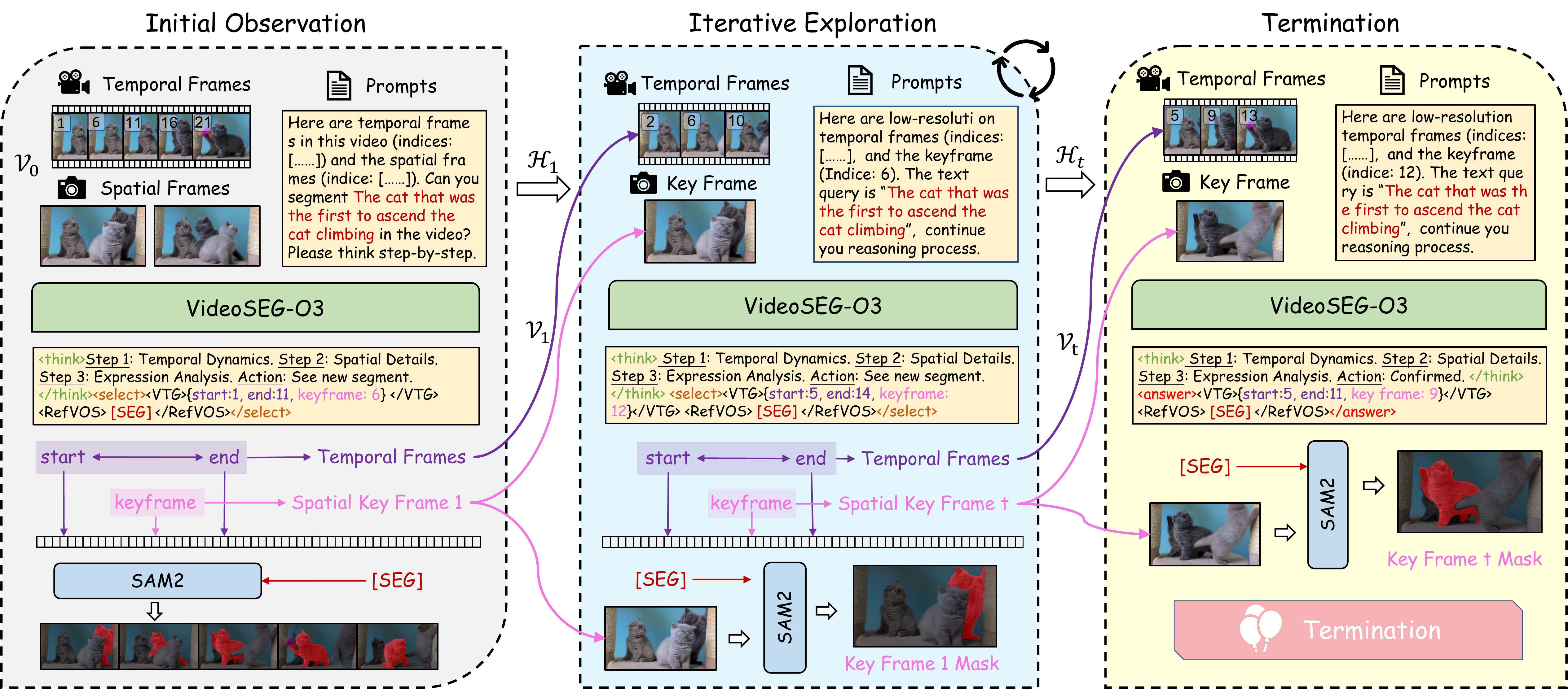 VideoSEG-O3 model pipeline