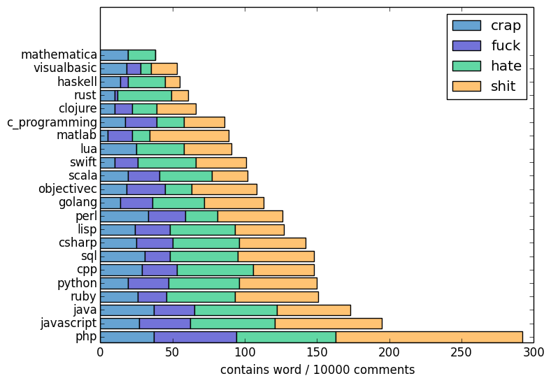 https://github.com/Dobiasd/programming-language-subreddits-and-their-choice-of-words