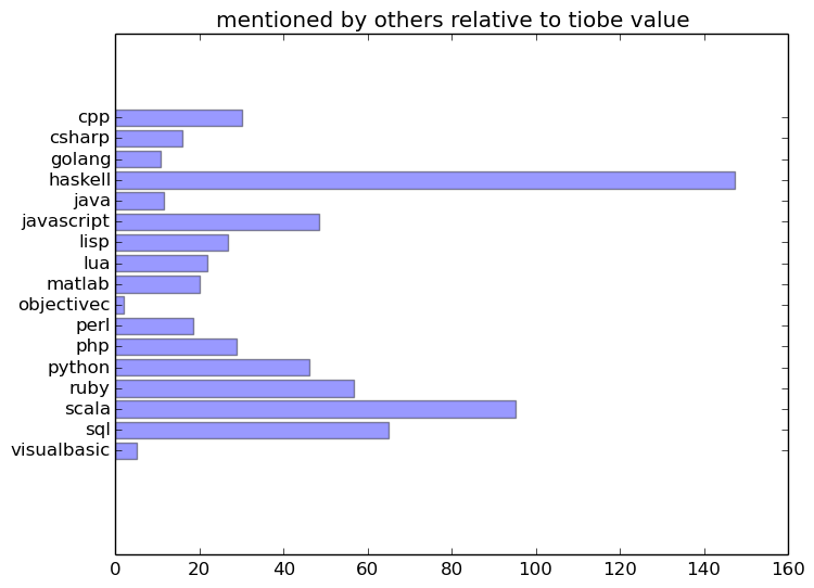 mentions relative to tiobe