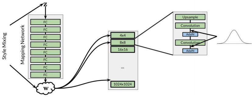 深度卷积对抗神经网络 基础 第七部分 StyleGAN