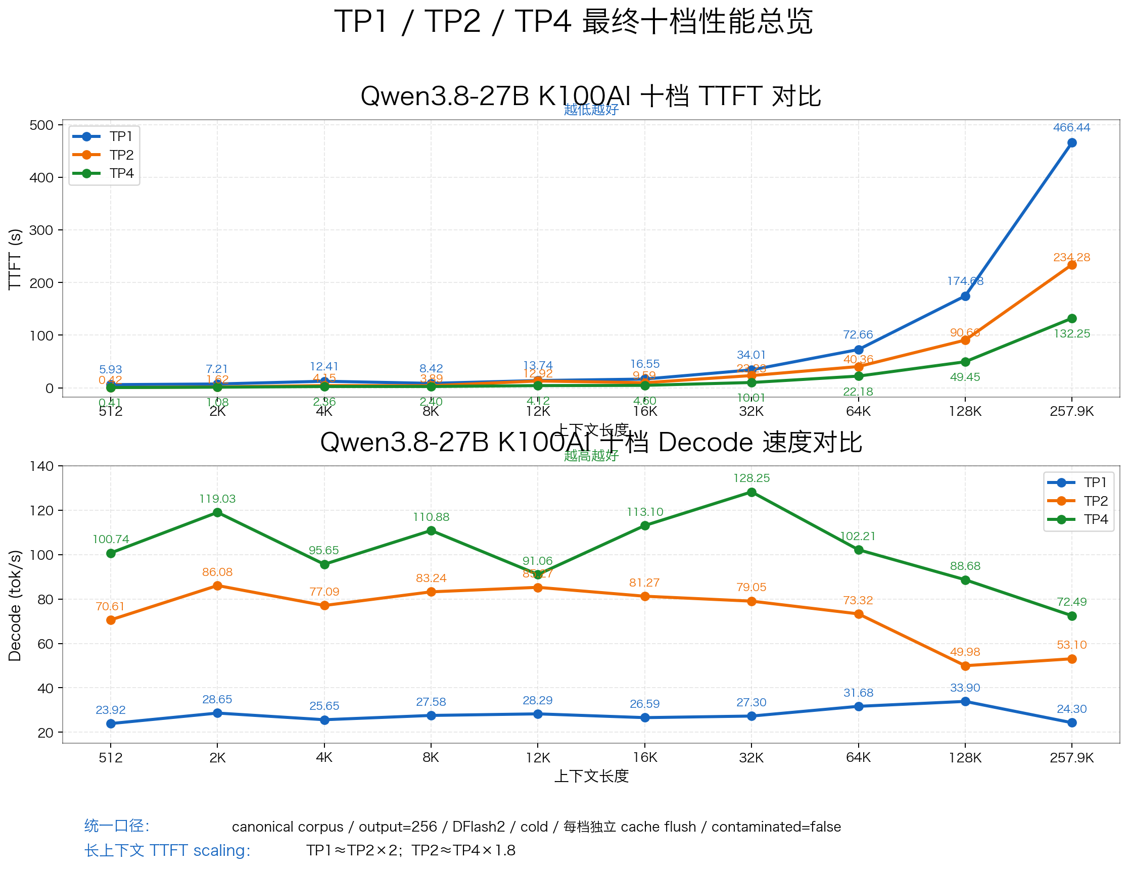 TP1 / TP2 / TP4 十档性能对比