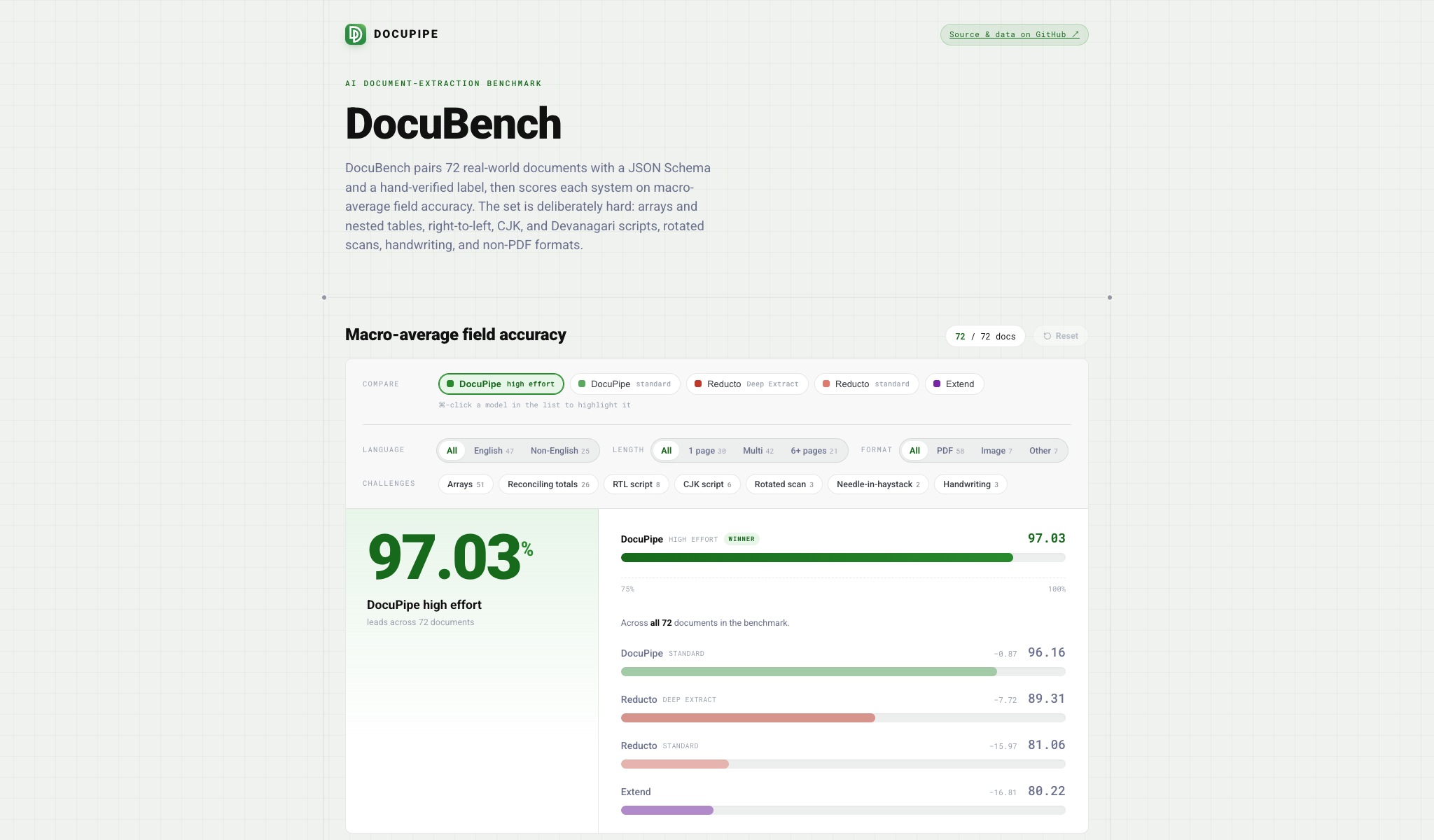 DocuBench interactive results explorer — filter 72 documents and compare ten complete configurations
