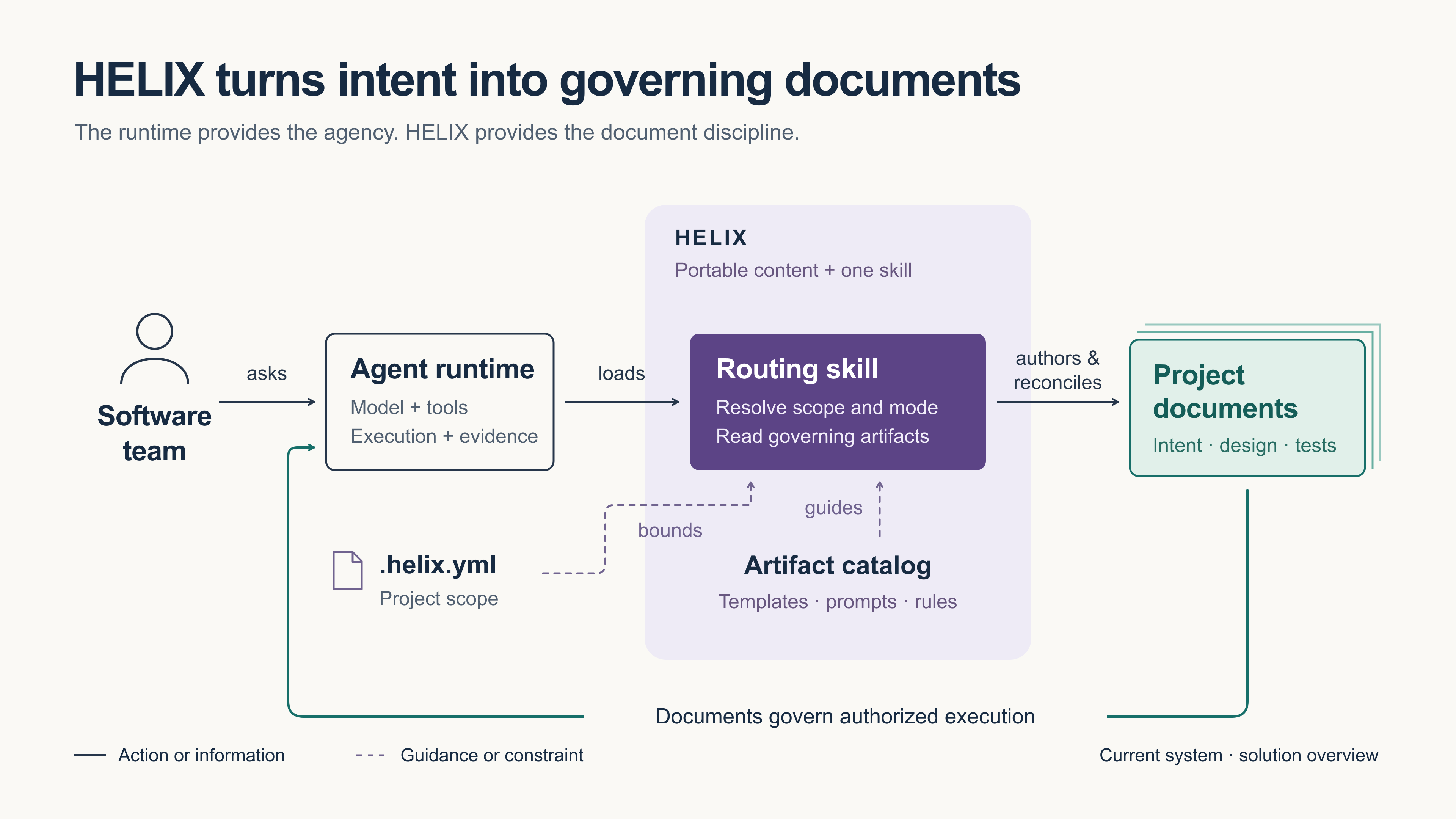 HELIX solution overview