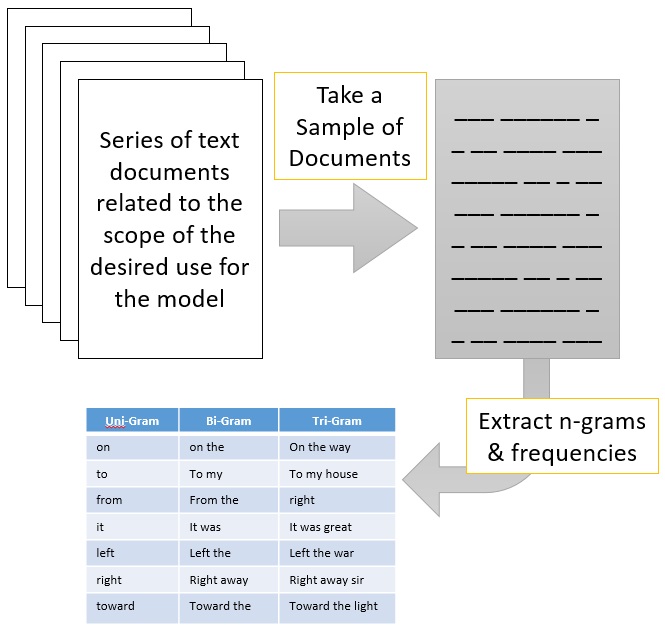 Simple Text Prediction Model