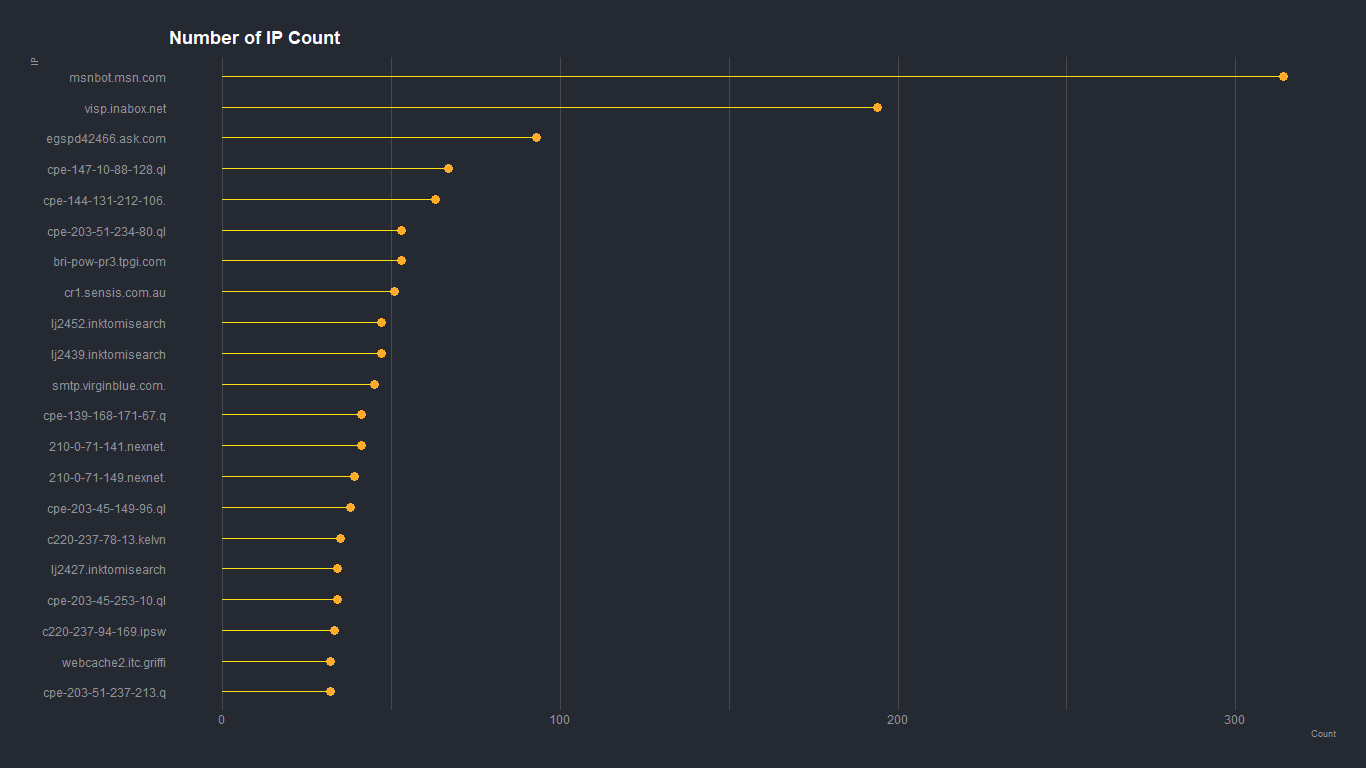 IP Count