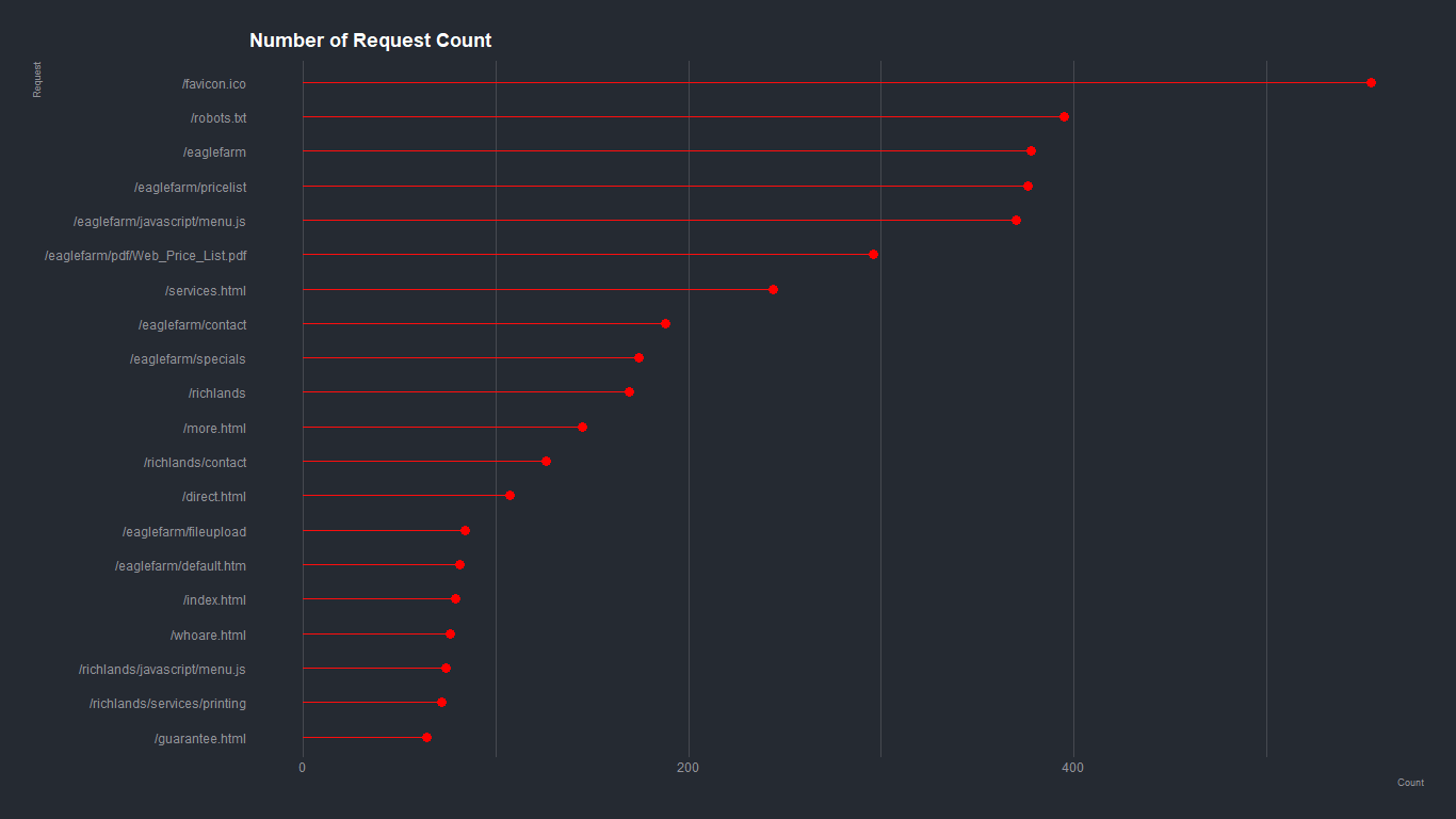 Request Count