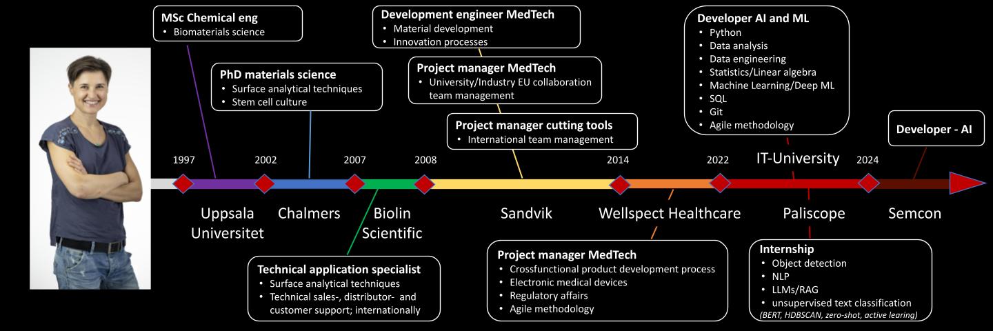 CV timeline from 1997 to now. It started with my MSc studies in Uppsala, followed by PhD at Chalmers and employmet at Biolin Scientific, Sandvik, Wellspect, studies at IT-högskolan and finally new oportunities at Semcon