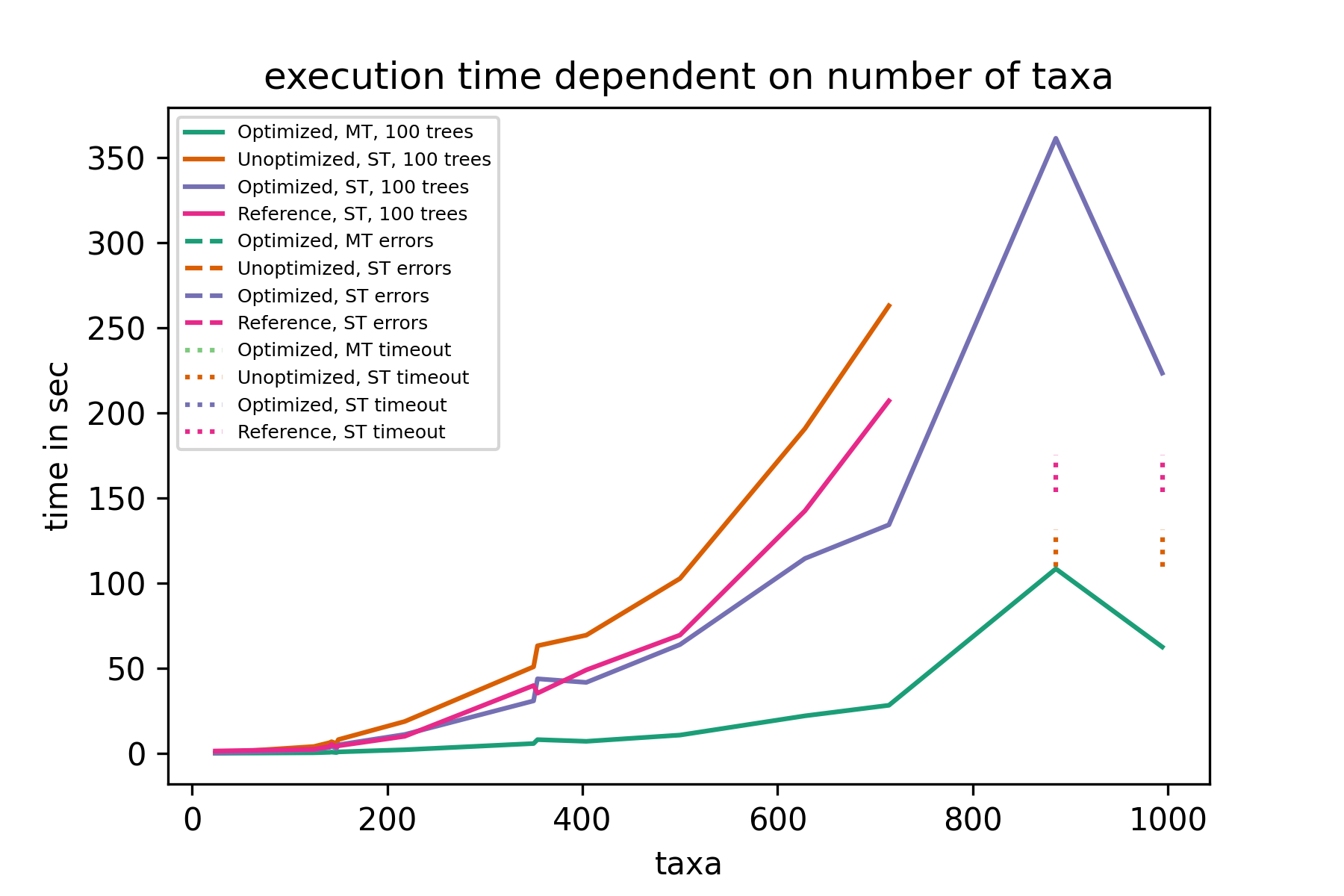 100 trees, performance per taxa count