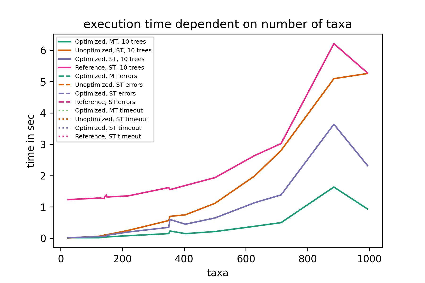 10 trees, performance per taxa count