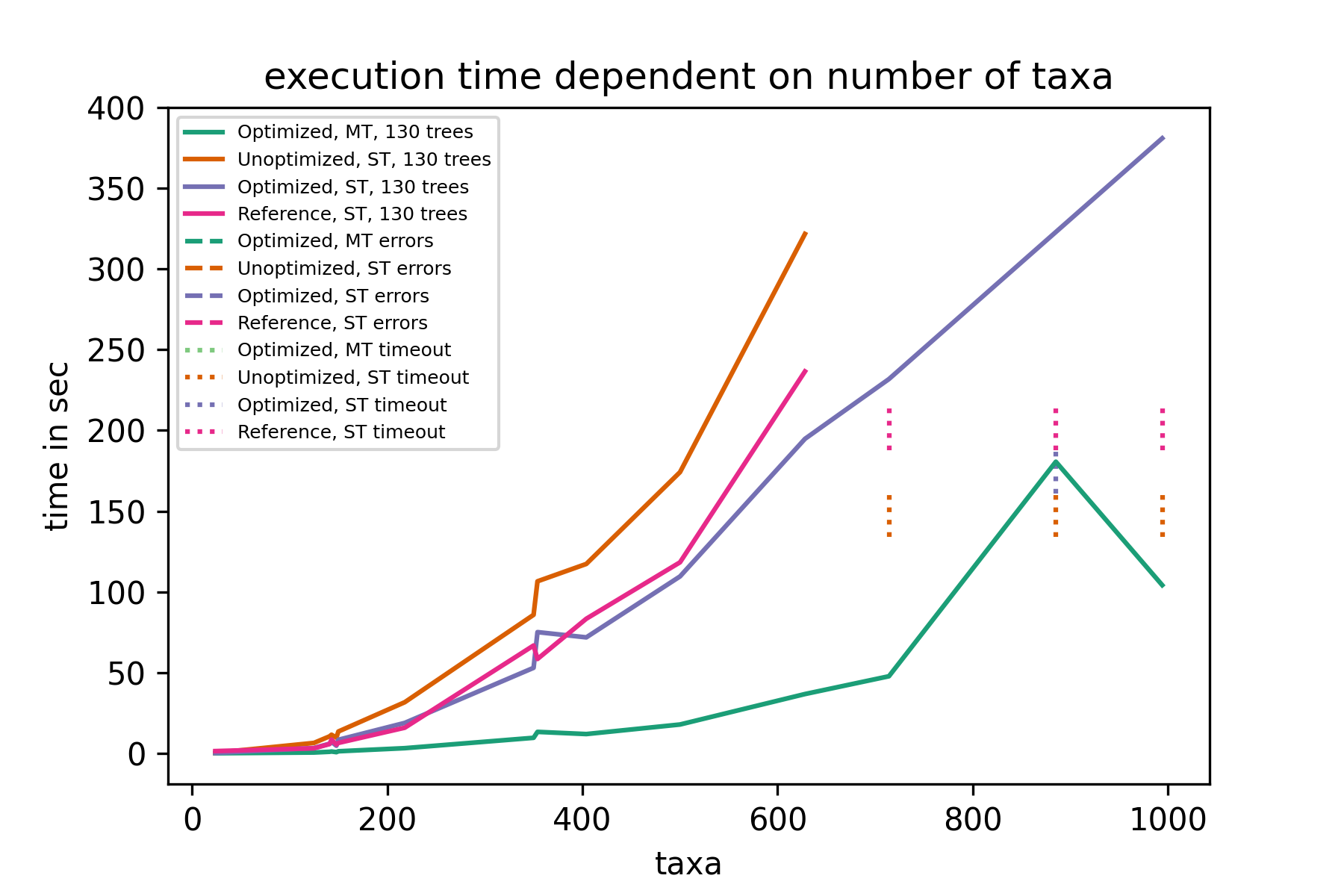 130 trees, performance per taxa count