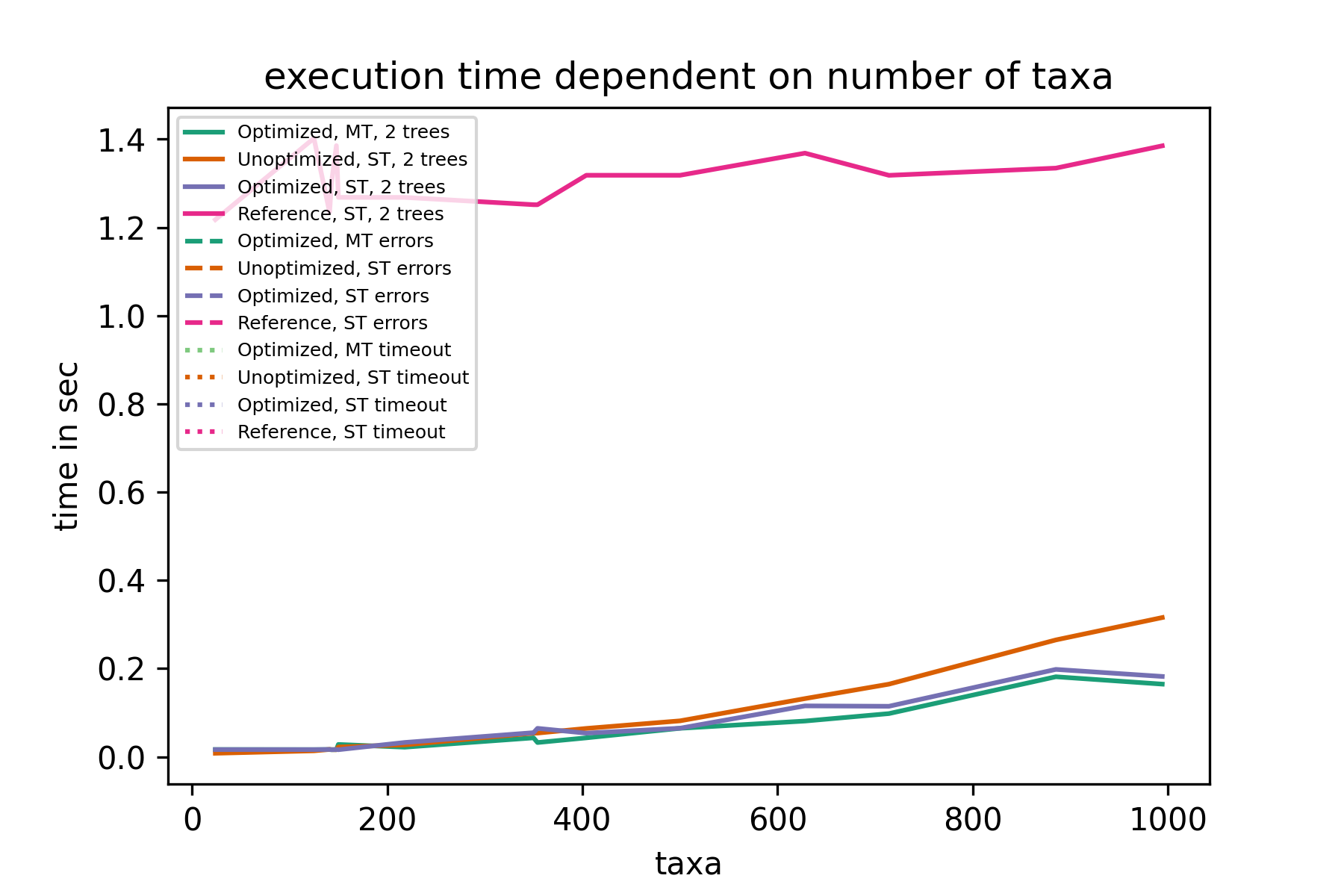 Two trees, performance per taxa count