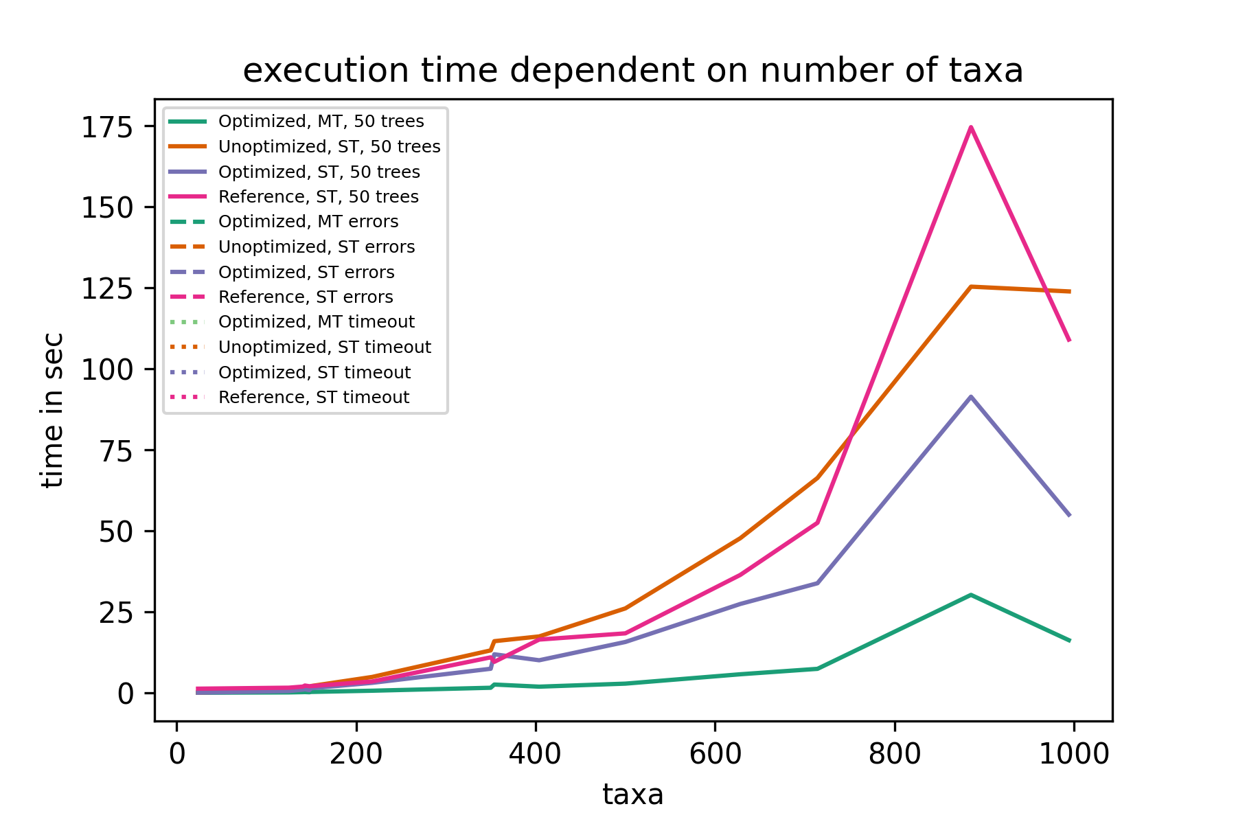 50 trees, performance per taxa count