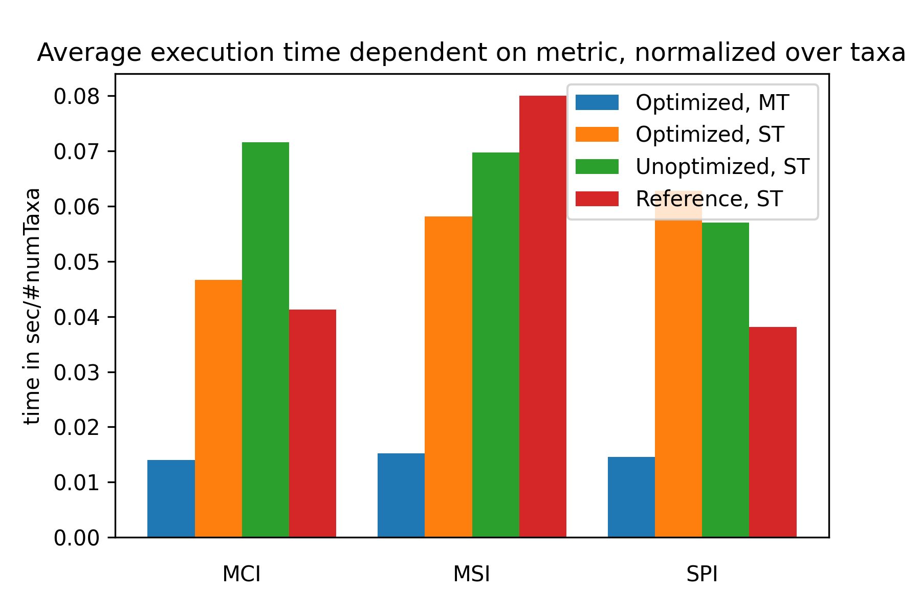 Mean Exec time per metric