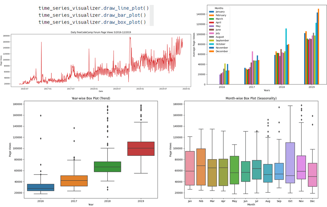 Page View Timeseries Visualizer project preview