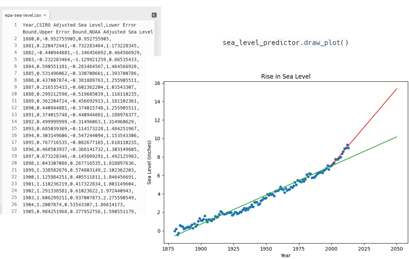 Sea Level Predictor project preview