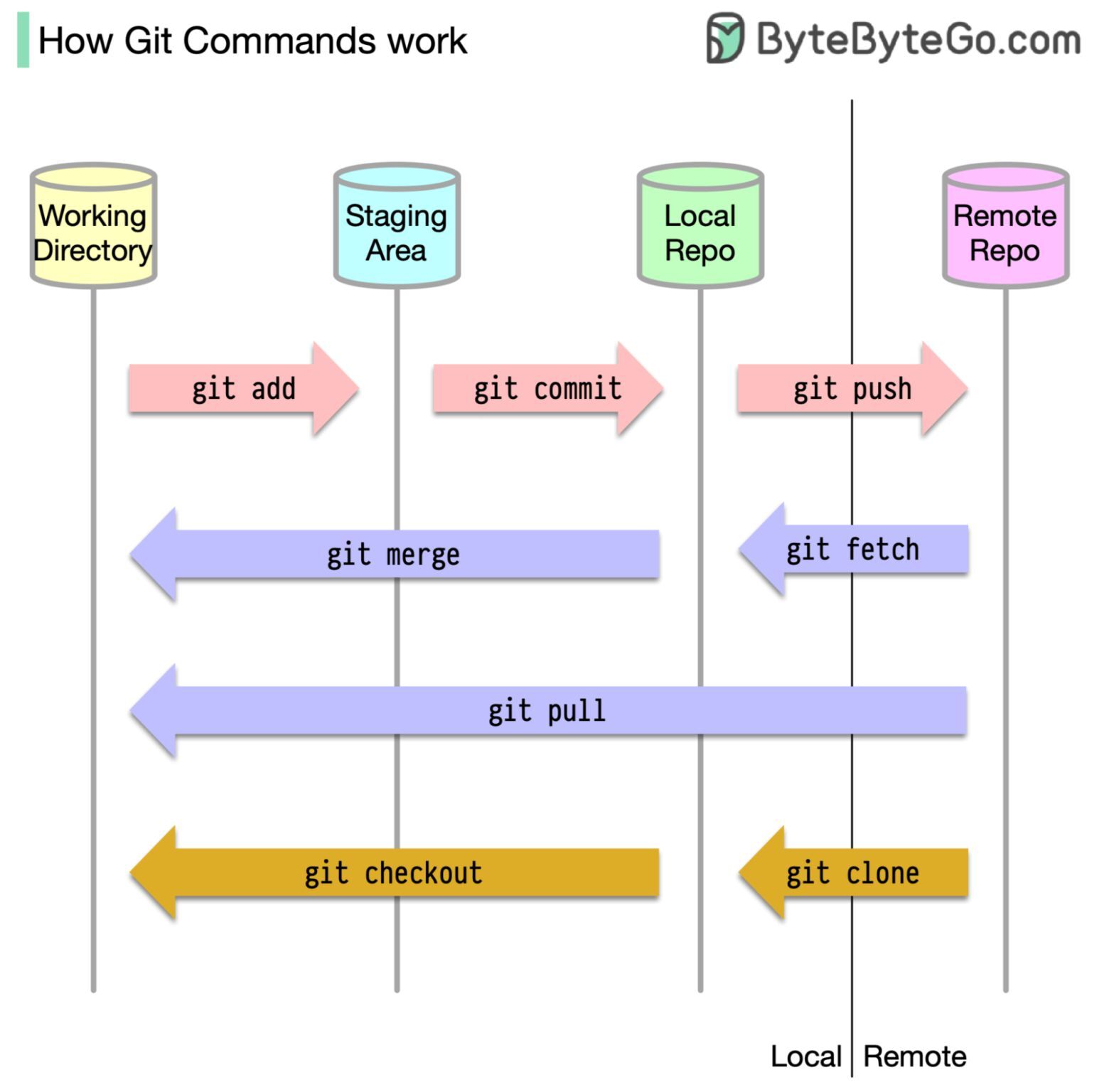 graph of the git model