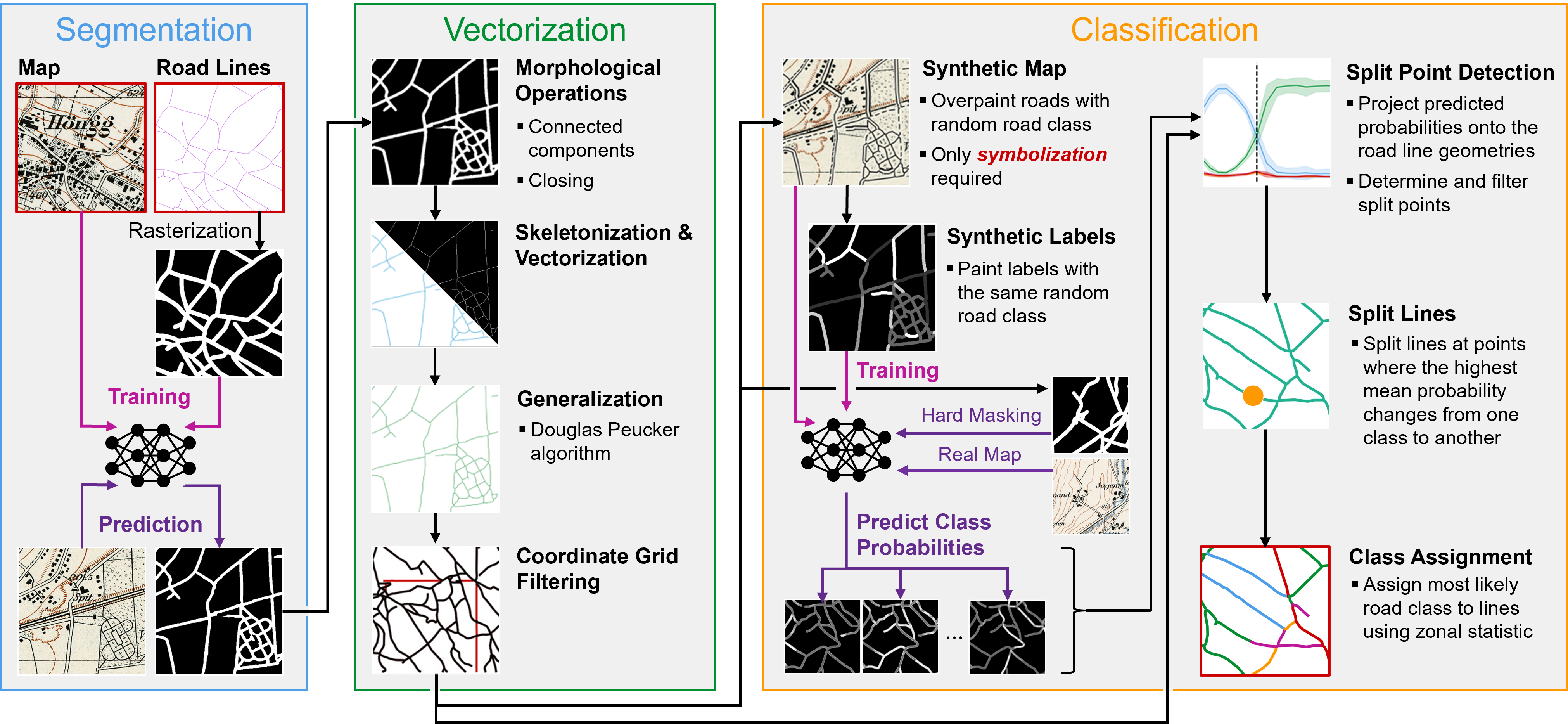 Method overview