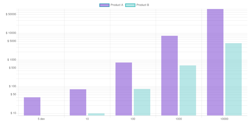 chartjs logarithmic scale