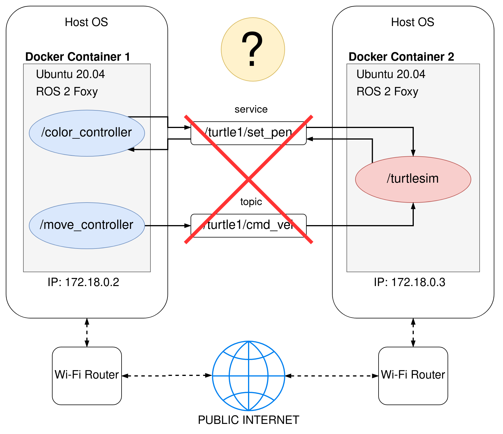 ROS 2 DDS discovery doesn't work if devices are in different networks