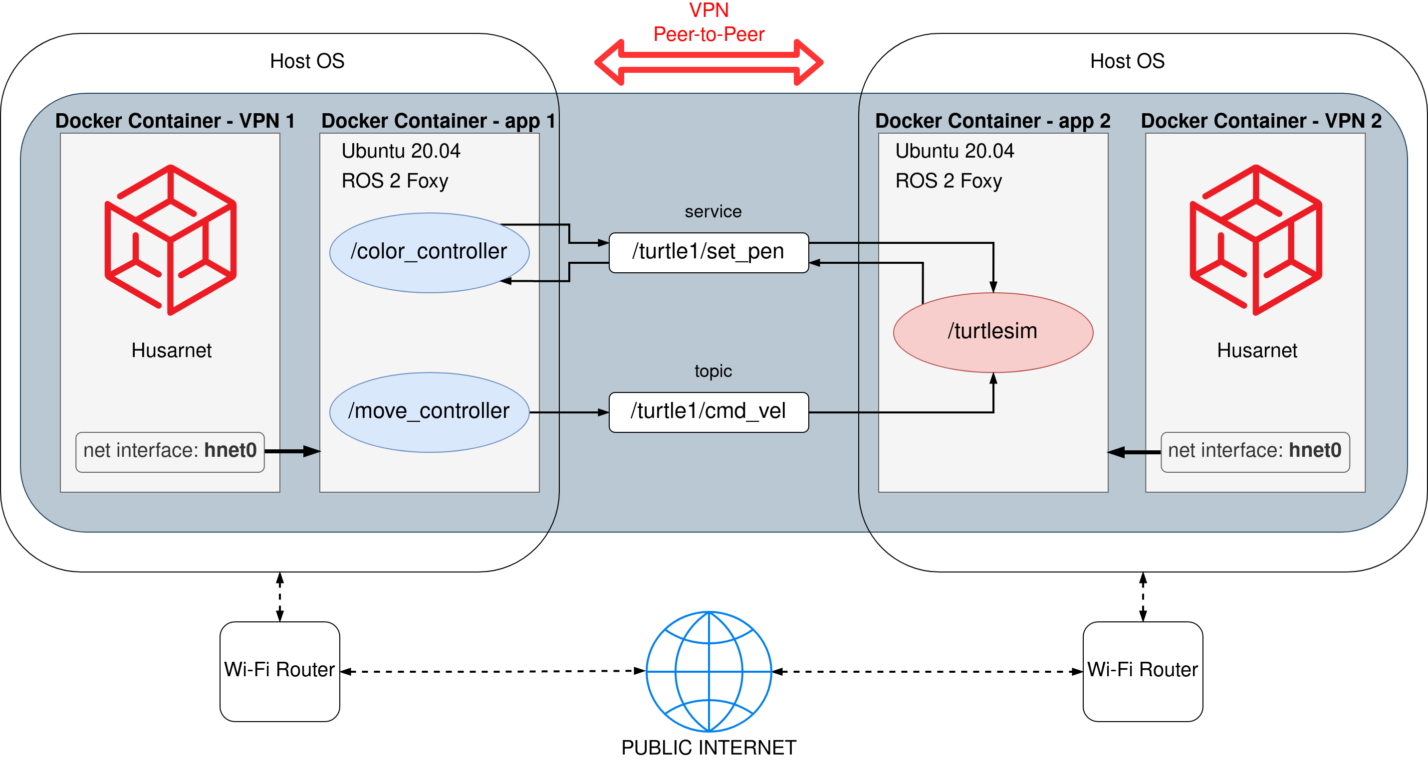 connect remote machines running ROS 2 app by using a separate VPN container