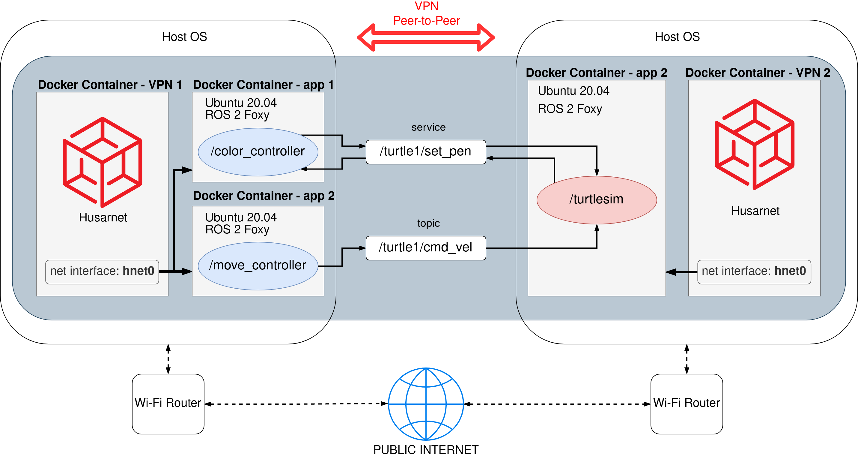 Running all ROS 2 nodes in separate containers