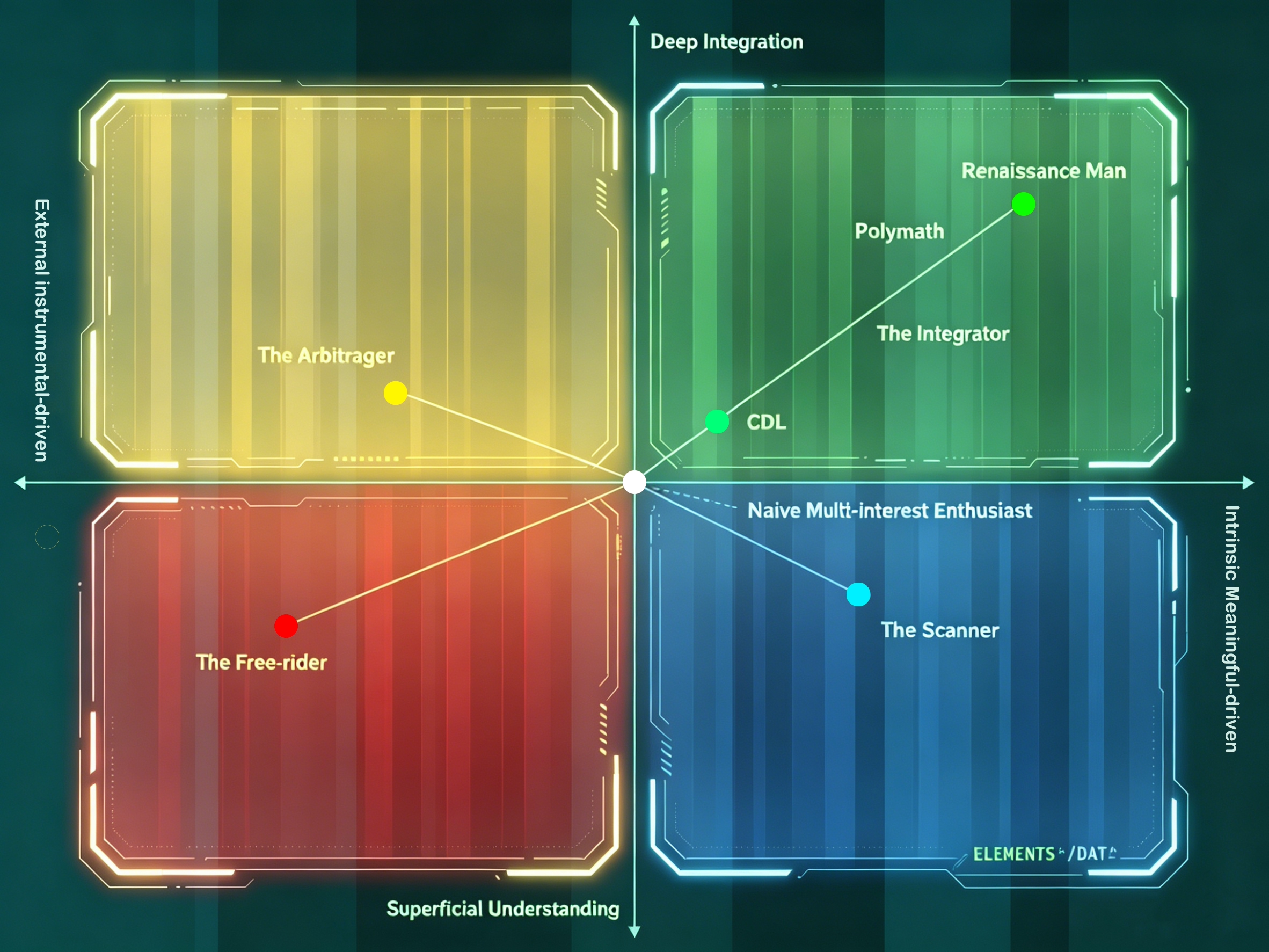 The Differentiation Matrix: Four quadrants showing developmental paths from the Naive Multi-interest Enthusiast