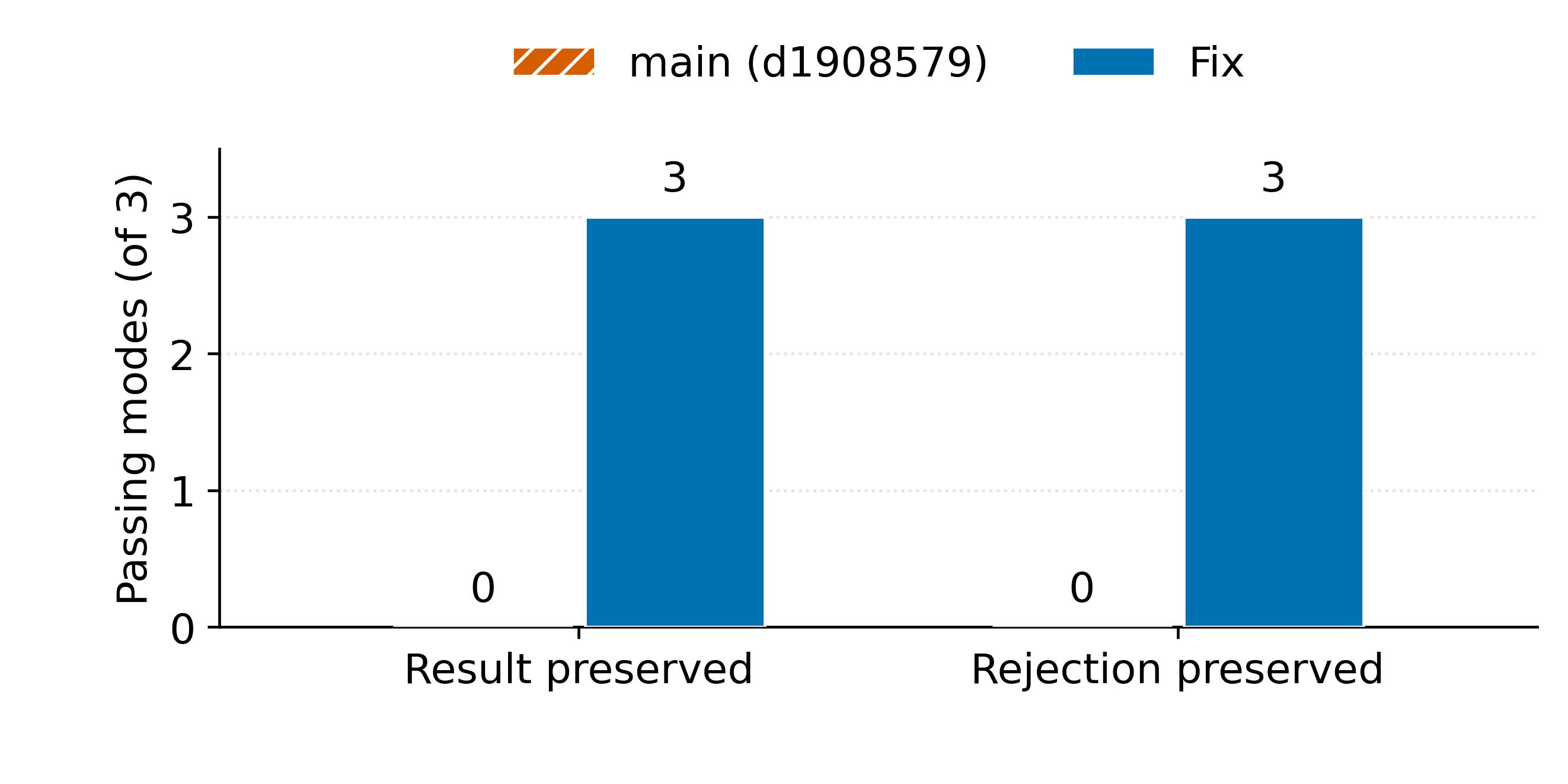Result and rejection preservation: zero of three processing modes pass on main, all three pass with the fix