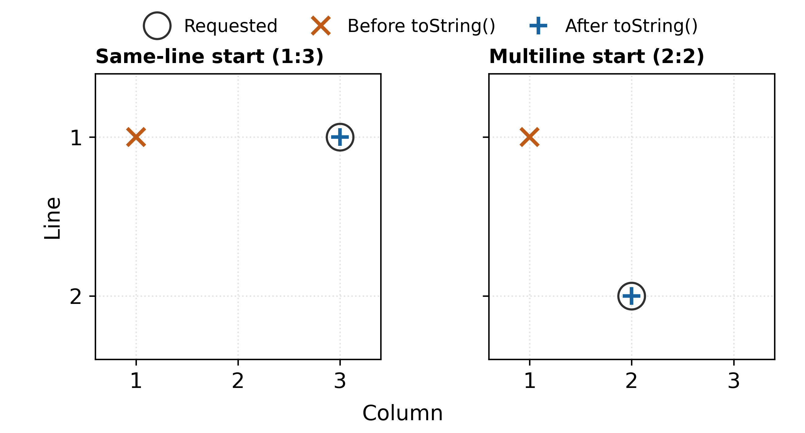 Requested and formatted warning positions before and after the fix