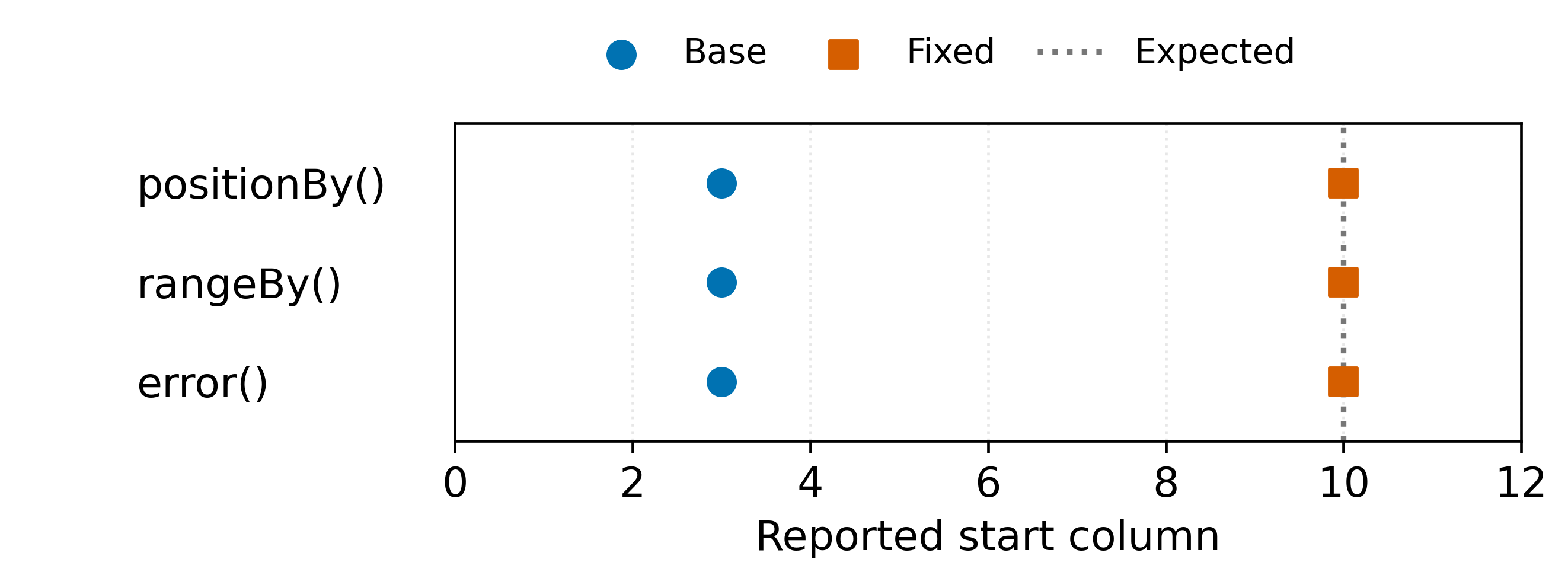 Reported start columns before and after the fix